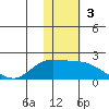 St. Matthew Island tide chart for Sunday, November 3, 2024