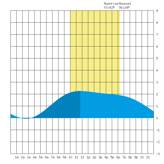St. Matthew Island tide chart for Monday, November 4, 2024