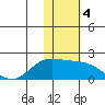 St. Matthew Island tide chart for Monday, November 4, 2024