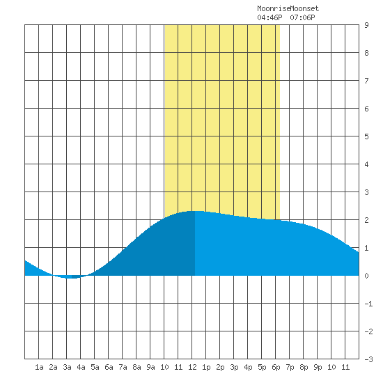 St. Matthew Island tide chart for Tuesday, November 5, 2024