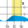 St. Matthew Island tide chart for Tuesday, November 5, 2024