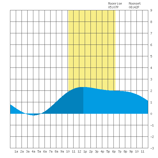 St. Matthew Island tide chart for Wednesday, November 6, 2024