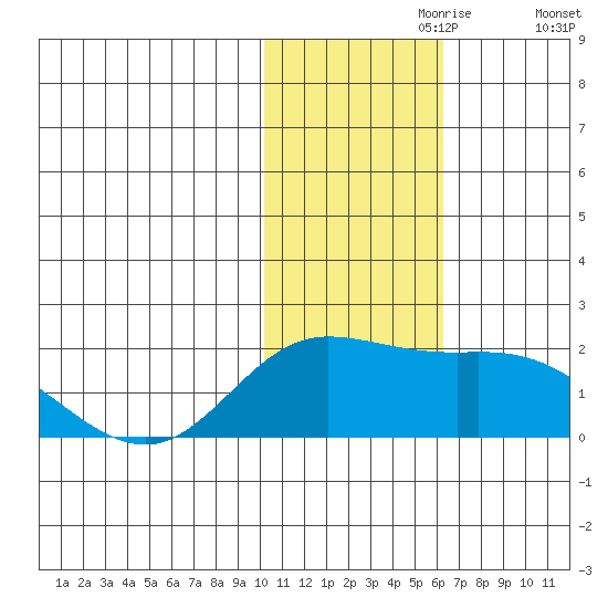 St. Matthew Island tide chart for Thursday, November 7, 2024