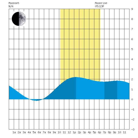 St. Matthew Island tide chart for Friday, November 8, 2024