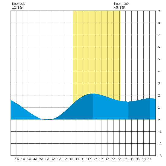 St. Matthew Island tide chart for Saturday, November 9, 2024