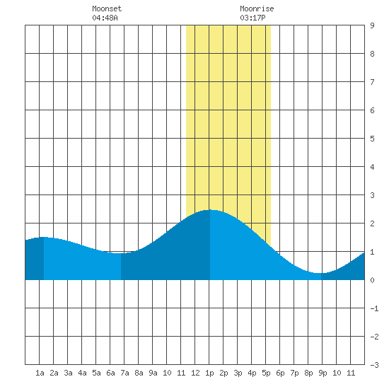 St. Matthew Island tide chart for Tuesday, December 10, 2024
