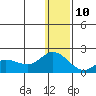 St. Matthew Island tide chart for Tuesday, December 10, 2024