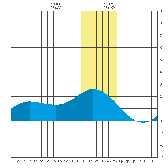 St. Matthew Island tide chart for Wednesday, December 11, 2024