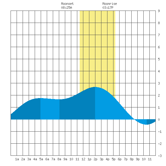 St. Matthew Island tide chart for Thursday, December 12, 2024