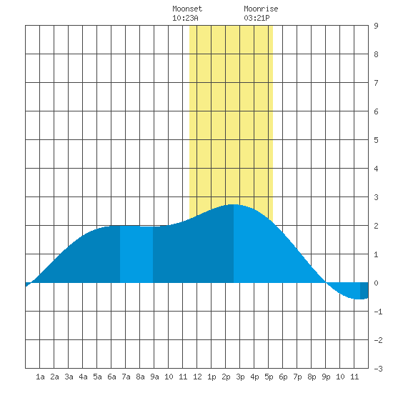 St. Matthew Island tide chart for Friday, December 13, 2024
