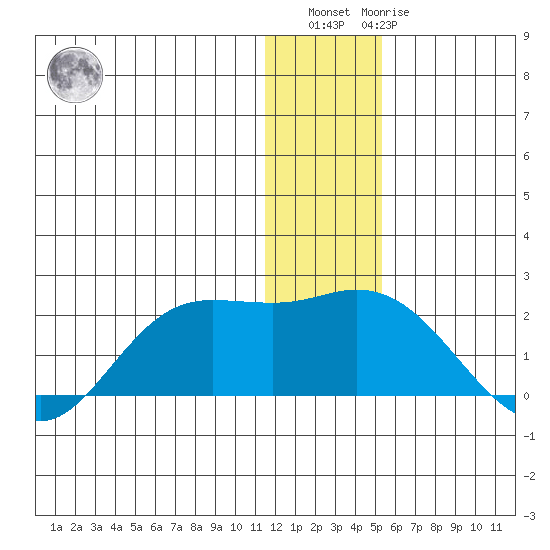 St. Matthew Island tide chart for Sunday, December 15, 2024
