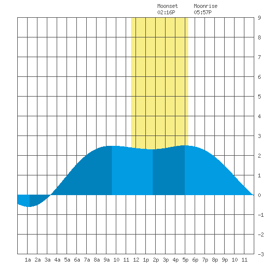 St. Matthew Island tide chart for Monday, December 16, 2024