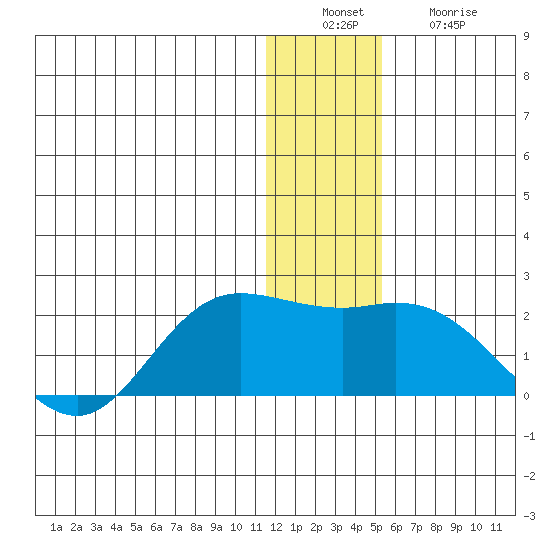 St. Matthew Island tide chart for Tuesday, December 17, 2024