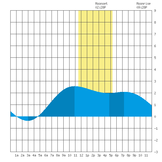 St. Matthew Island tide chart for Wednesday, December 18, 2024