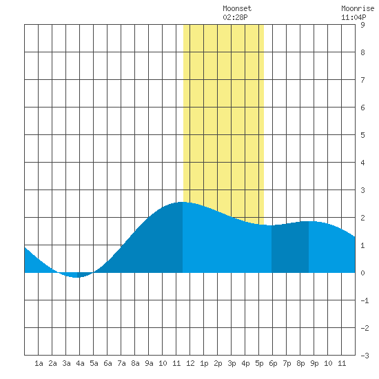 St. Matthew Island tide chart for Thursday, December 19, 2024
