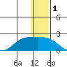 St. Matthew Island tide chart for Sunday, December 1, 2024