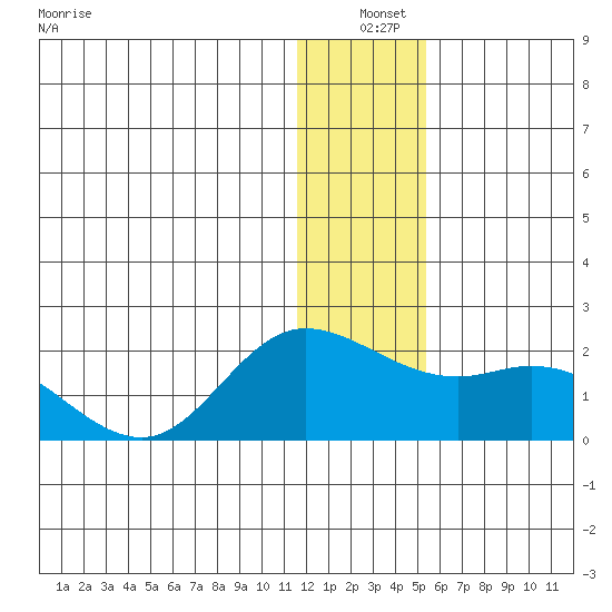 St. Matthew Island tide chart for Friday, December 20, 2024