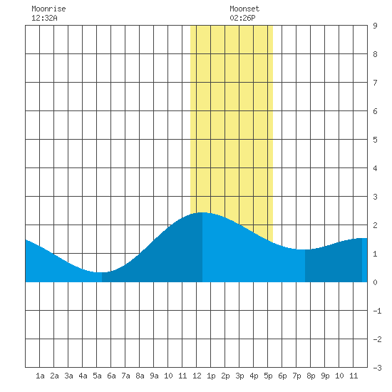 St. Matthew Island tide chart for Saturday, December 21, 2024