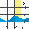 St. Matthew Island tide chart for Saturday, December 21, 2024