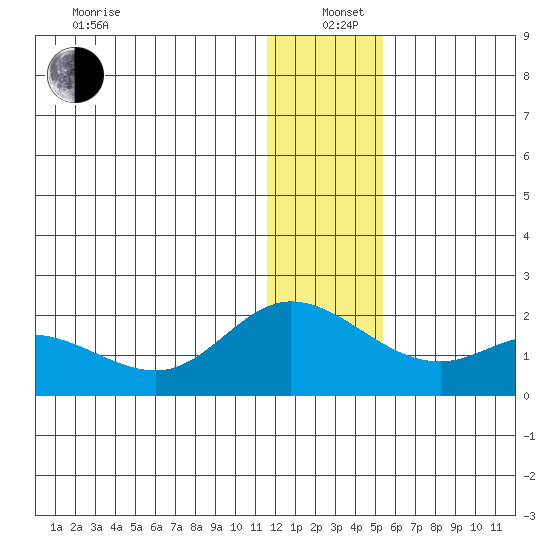 St. Matthew Island tide chart for Sunday, December 22, 2024