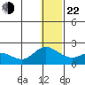 St. Matthew Island tide chart for Sunday, December 22, 2024