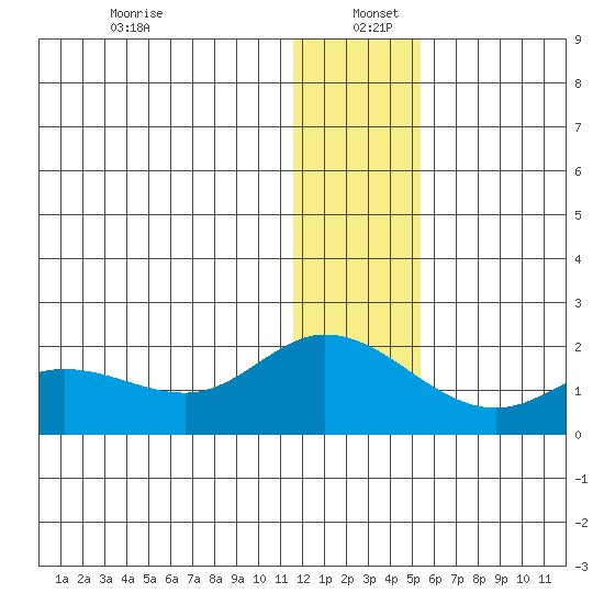 St. Matthew Island tide chart for Monday, December 23, 2024