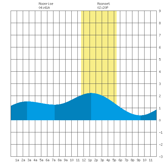 St. Matthew Island tide chart for Tuesday, December 24, 2024