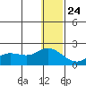 St. Matthew Island tide chart for Tuesday, December 24, 2024