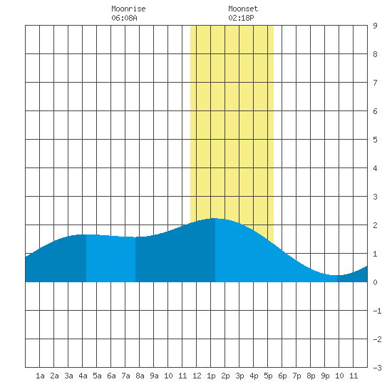 St. Matthew Island tide chart for Wednesday, December 25, 2024