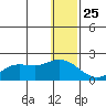 St. Matthew Island tide chart for Wednesday, December 25, 2024