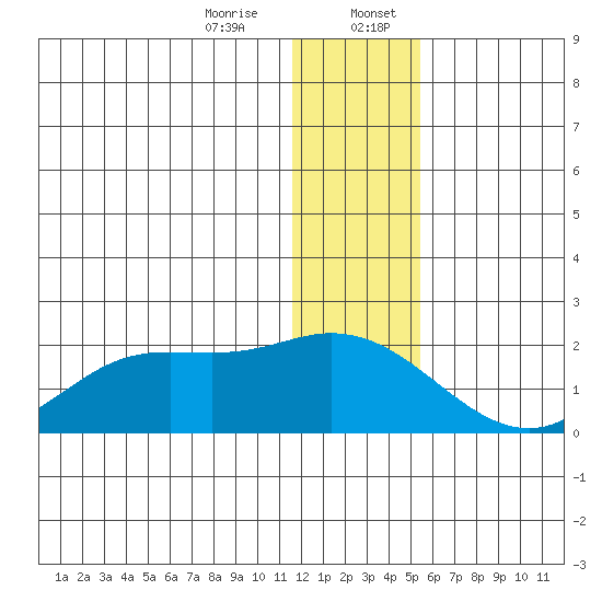 St. Matthew Island tide chart for Thursday, December 26, 2024