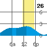St. Matthew Island tide chart for Thursday, December 26, 2024