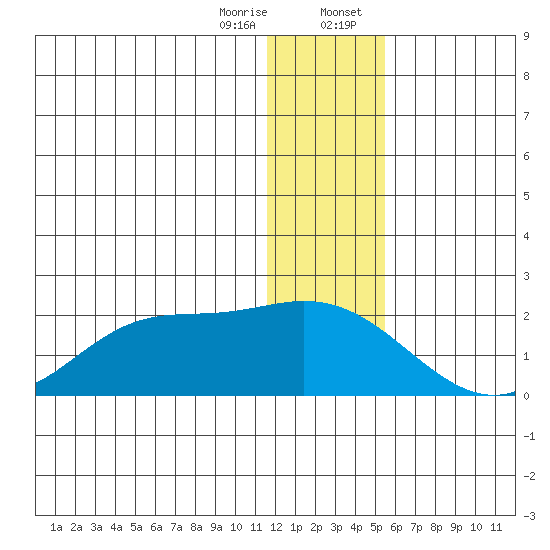 St. Matthew Island tide chart for Friday, December 27, 2024