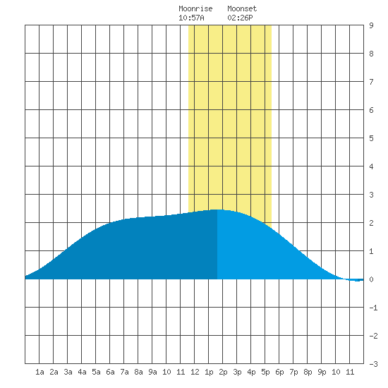 St. Matthew Island tide chart for Saturday, December 28, 2024