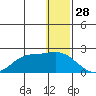St. Matthew Island tide chart for Saturday, December 28, 2024