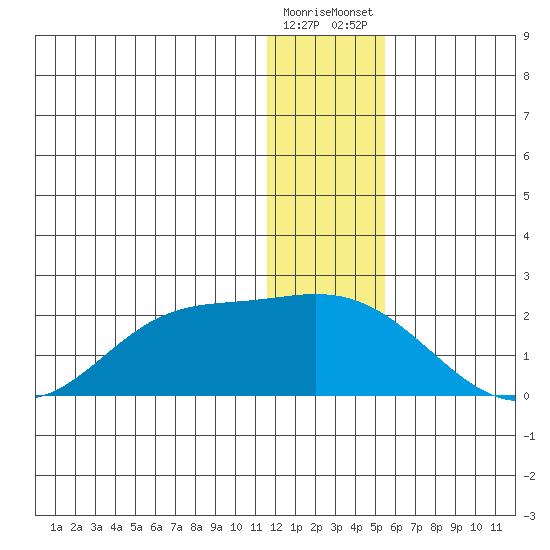 St. Matthew Island tide chart for Sunday, December 29, 2024