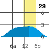 St. Matthew Island tide chart for Sunday, December 29, 2024