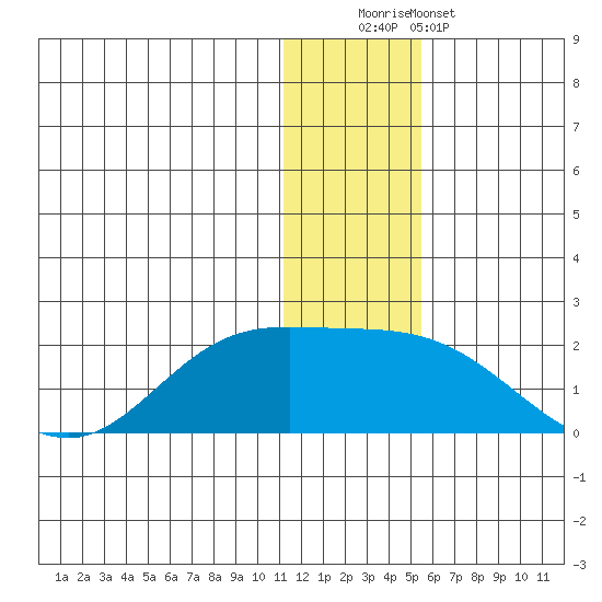 St. Matthew Island tide chart for Monday, December 2, 2024
