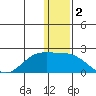 St. Matthew Island tide chart for Monday, December 2, 2024