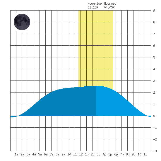 St. Matthew Island tide chart for Monday, December 30, 2024