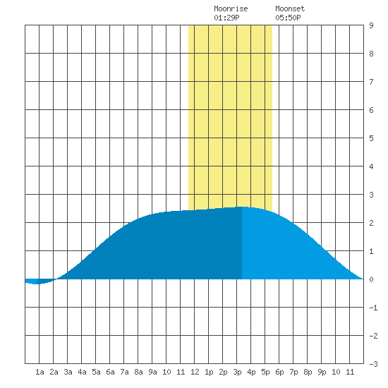 St. Matthew Island tide chart for Tuesday, December 31, 2024