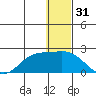 St. Matthew Island tide chart for Tuesday, December 31, 2024
