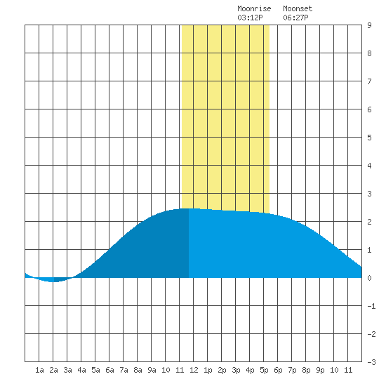 St. Matthew Island tide chart for Tuesday, December 3, 2024