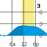 St. Matthew Island tide chart for Tuesday, December 3, 2024