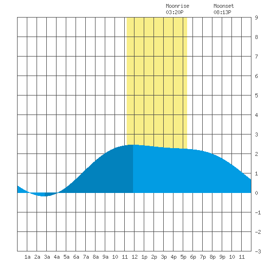 St. Matthew Island tide chart for Wednesday, December 4, 2024