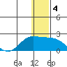 St. Matthew Island tide chart for Wednesday, December 4, 2024