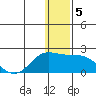 St. Matthew Island tide chart for Thursday, December 5, 2024
