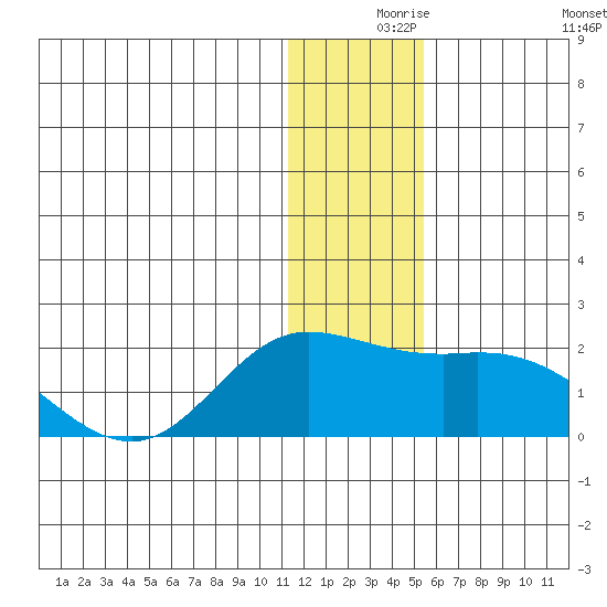 St. Matthew Island tide chart for Friday, December 6, 2024