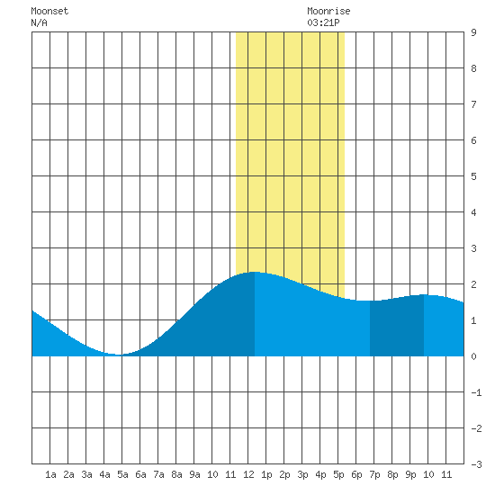 St. Matthew Island tide chart for Saturday, December 7, 2024