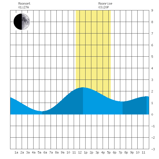 St. Matthew Island tide chart for Sunday, December 8, 2024